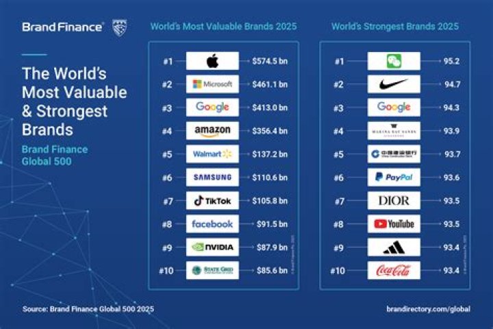 Unveiling The Powerhouses: Exploring The Forbes Most Valuable Brands